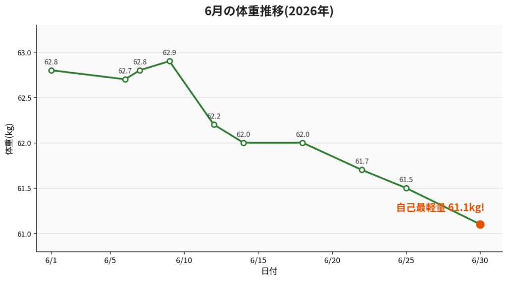 2026年6月の体重推移グラフ 62.8kgから61.1kg