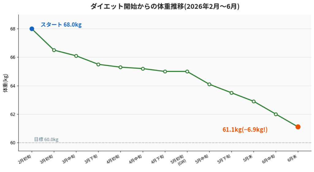 ダイエット開始からの体重推移グラフ 2026年2月から6月 68kgから61.1kg